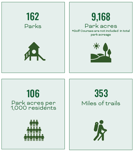 Park Stats