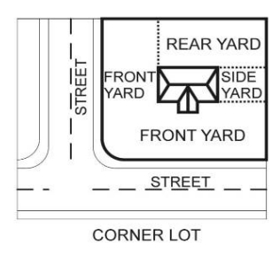 A front yard extends across the front of a lot between the side lot lines, while being the minimum horizontal distance between the street line and the primary building.